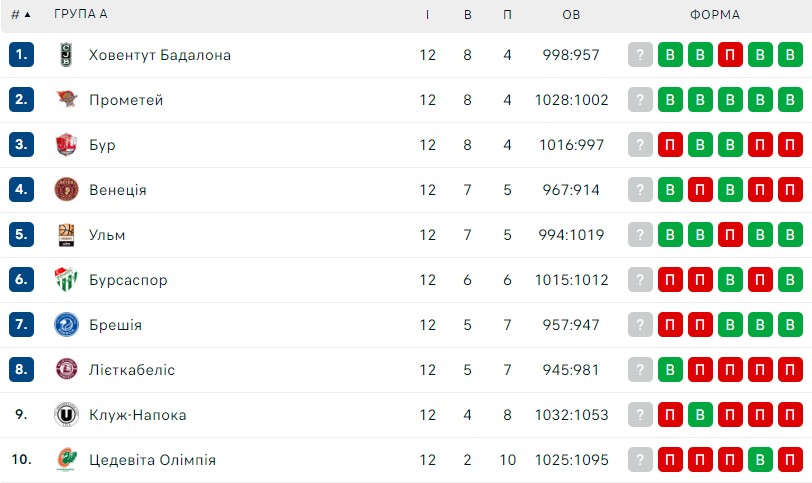Єврокубок: дебют Павлова та результати матчів 12-го туру 4 - basket.com.ua Єврокубок: дебют Павлова та результати матчів 12-го туру 3 - basket.com.ua