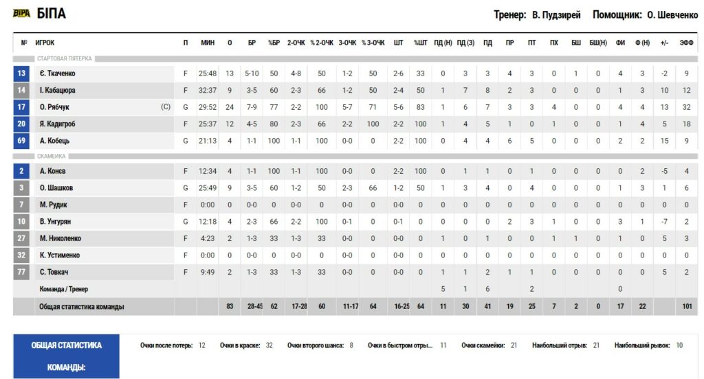 Суперліга. “БІПА” — “Старий Луцьк” 83:75 3 - basket.com.ua