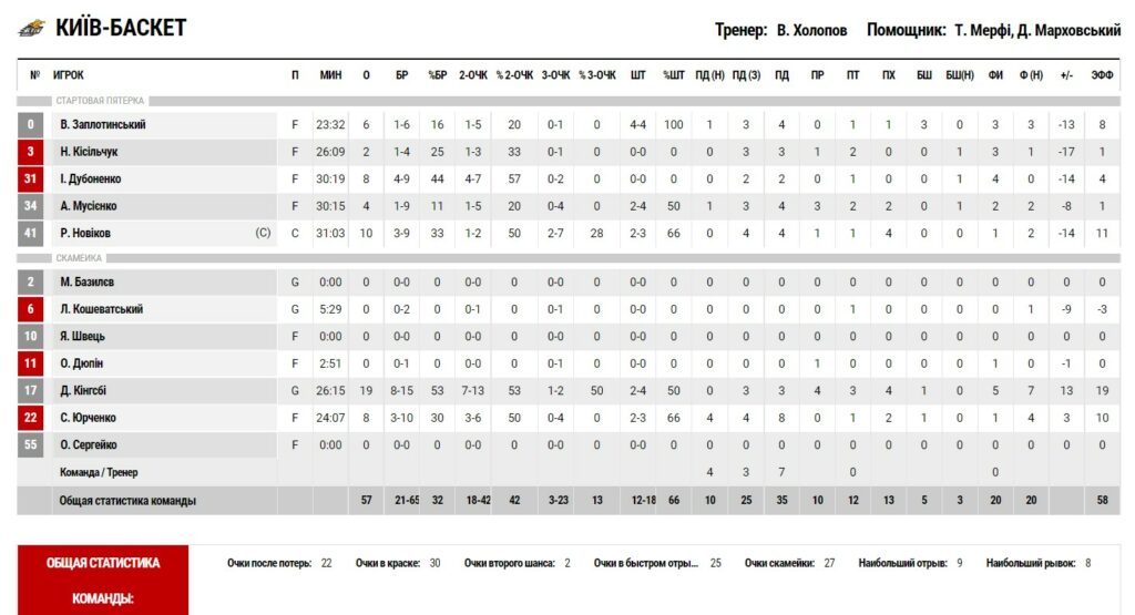Суперліга. “БІПА” — “Київ-Баскет” 69:57 5 - basket.com.ua