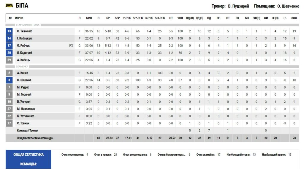 Суперліга. “БІПА” — “Київ-Баскет” 69:57 3 - basket.com.ua