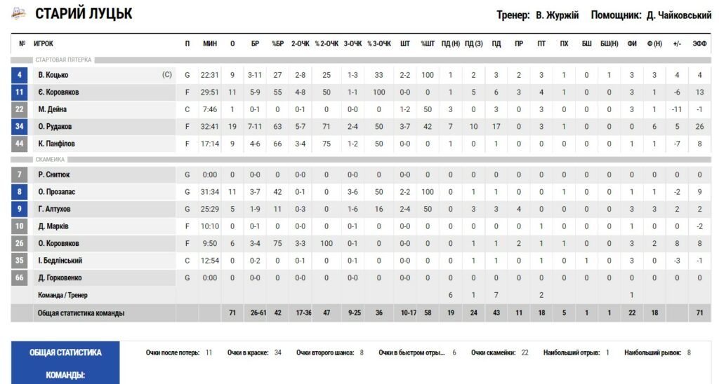Суперліга. “Старий Луцьк” — “Прикарпаття-Говерла” 71:73 4 - basket.com.ua Суперліга. “Старий Луцьк” — “Прикарпаття-Говерла” 71:73 3 - basket.com.ua