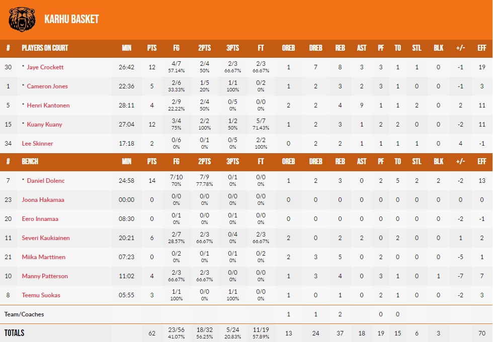 Кубок Європи ФІБА. “Карху-Баскет” — “Будівельник” 62:65 4 - basket.com.ua Кубок Європи ФІБА. “Карху-Баскет” — “Будівельник” 62:65 3 - basket.com.ua