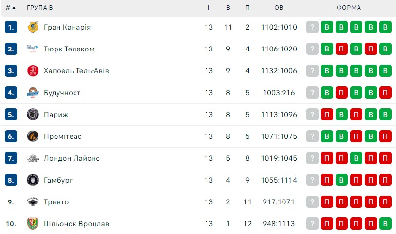 Єврокубок: результати матчів 1 лютого 6 - basket.com.ua Єврокубок: результати матчів 1 лютого 5 - basket.com.ua