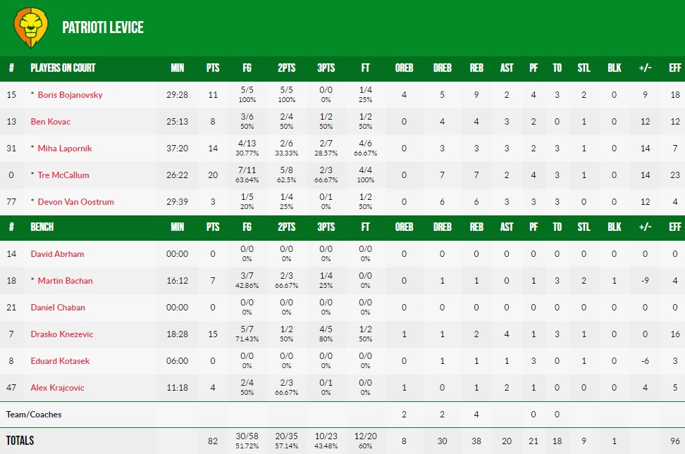 Кубок Європи ФІБА. “Будівельник” — “Левіце” 72:82 6 - basket.com.ua Кубок Європи ФІБА. “Будівельник” — “Левіце” 72:82 5 - basket.com.ua