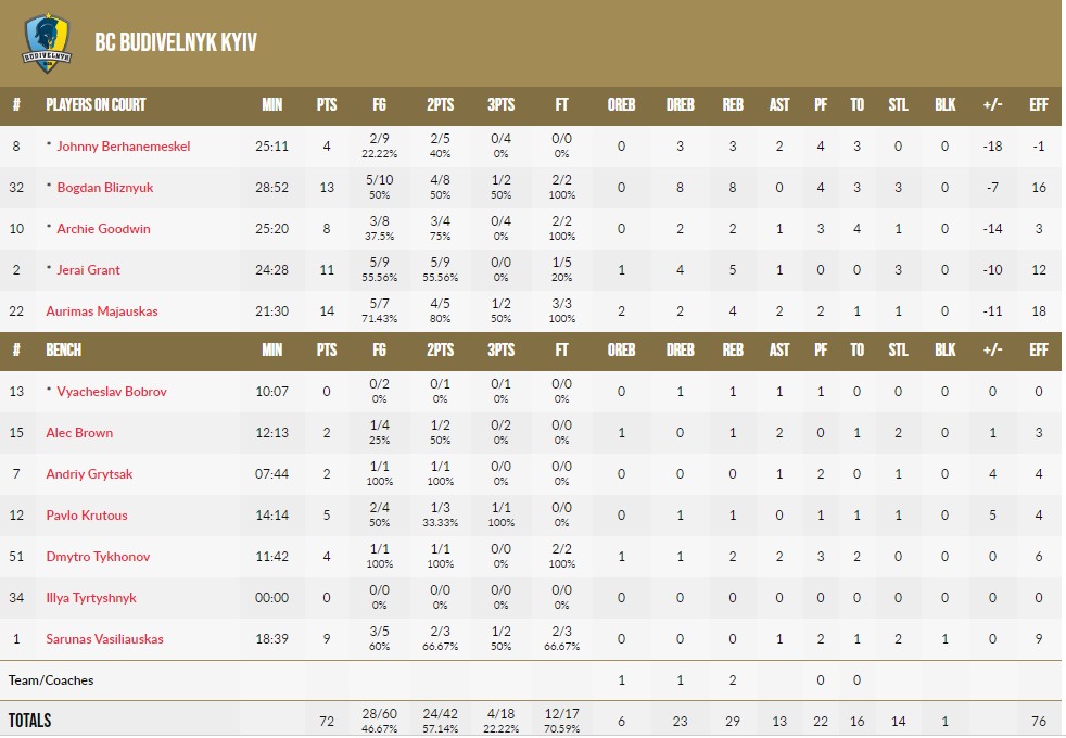 Кубок Європи ФІБА. “Будівельник” — “Левіце” 72:82 3 - basket.com.ua