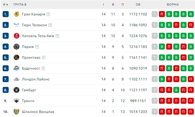 Єврокубок, 14-й тур: результати матчів 8 лютого 6 - basket.com.ua Єврокубок, 14-й тур: результати матчів 8 лютого 5 - basket.com.ua