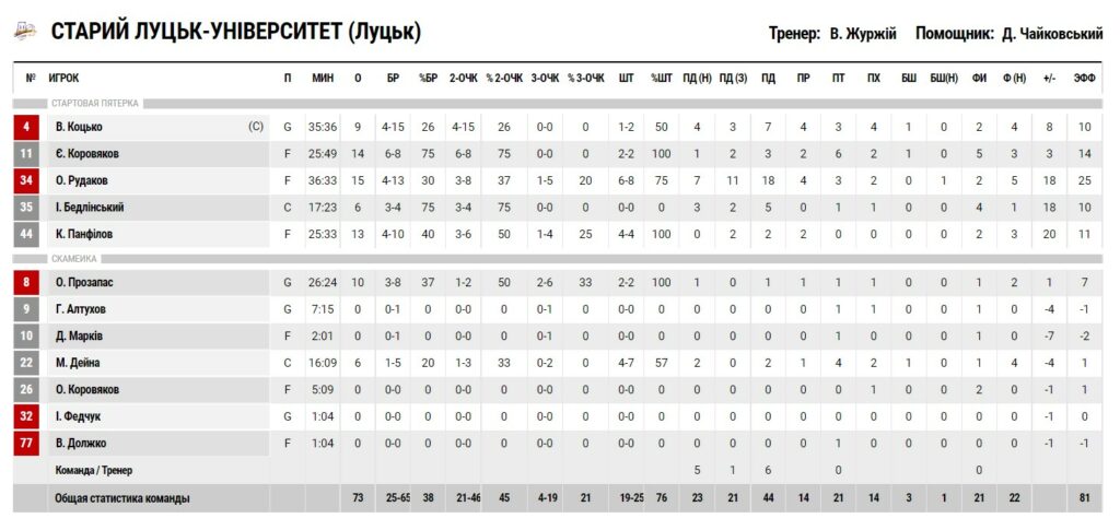 Суперліга. "Запоріжжя" - "Старий Луцьк" 63:73 5 - basket.com.ua