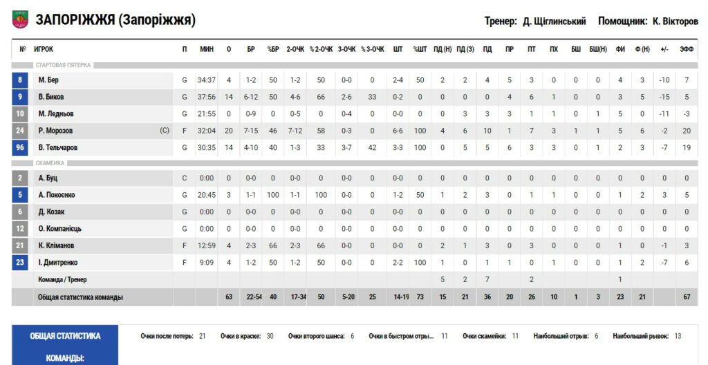 Суперліга. "Запоріжжя" - "Старий Луцьк" 63:73 3 - basket.com.ua