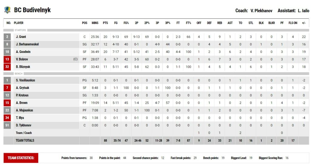 ENBL. "Шауляй" - "Будівельник" 73:88 5 - basket.com.ua