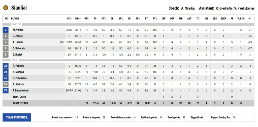 ENBL. "Шауляй" - "Будівельник" 73:88 3 - basket.com.ua