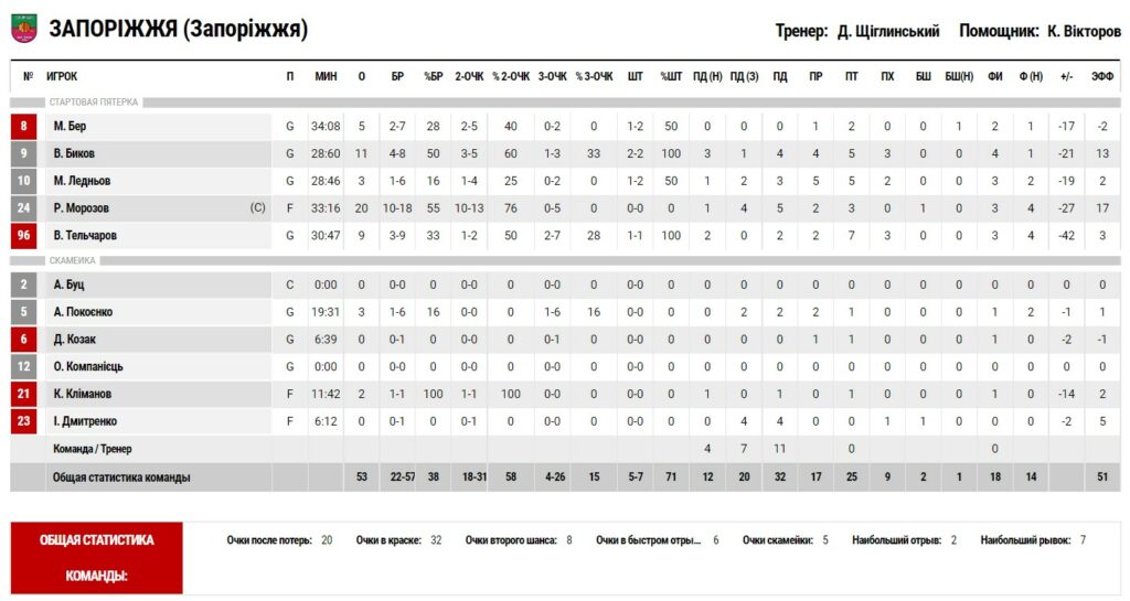 Суперліга. "Черкаські Мавпи" – "Запоріжжя" 82:53 5 - basket.com.ua
