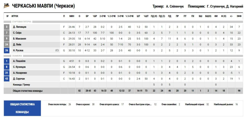 Суперліга. "Черкаські Мавпи" – "Запоріжжя" 82:53 3 - basket.com.ua