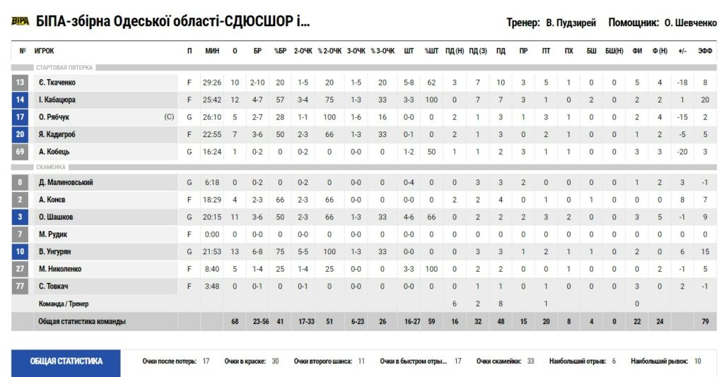 Суперліга Parimatch. БІПА — “Політехніка-Галичина” 68:76 4 - basket.com.ua Суперліга Parimatch. БІПА — “Політехніка-Галичина” 68:76 3 - basket.com.ua