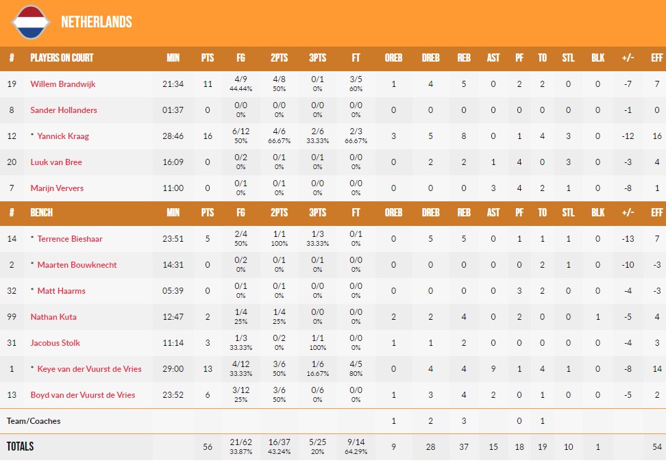 Відбір на чемпіонат світу-2023. Україна — Нідерланди 72:56 5 - basket.com.ua