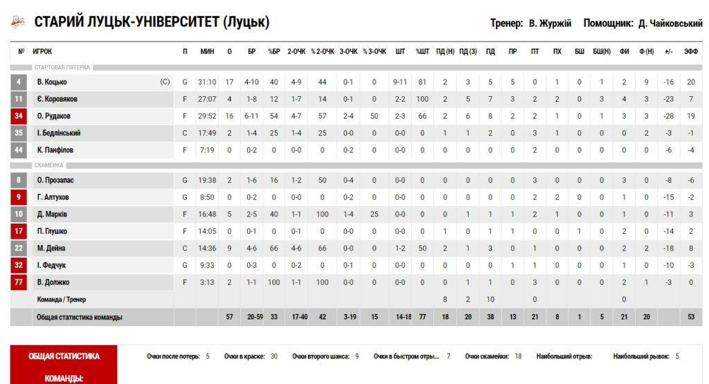 Суперліга. “Київ-Баскет” — “Старий-Луцьк” 88:57 5 - basket.com.ua