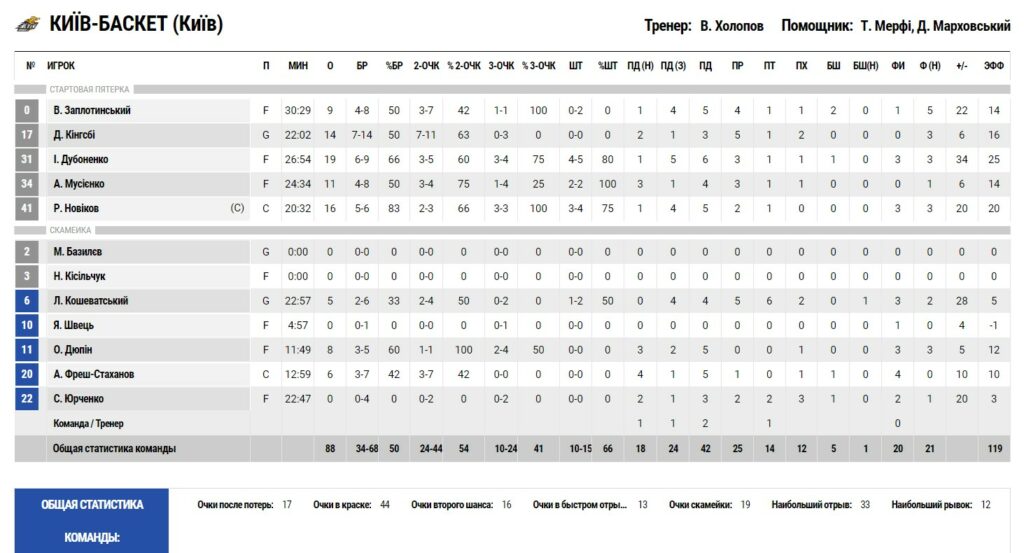 Суперліга. “Київ-Баскет” — “Старий-Луцьк” 88:57 3 - basket.com.ua