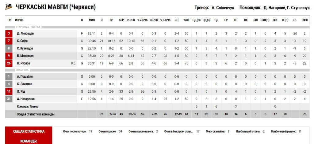 Суперліга. “Київ-Баскет” — “Черкаські Мавпи” 81:73 5 - basket.com.ua
