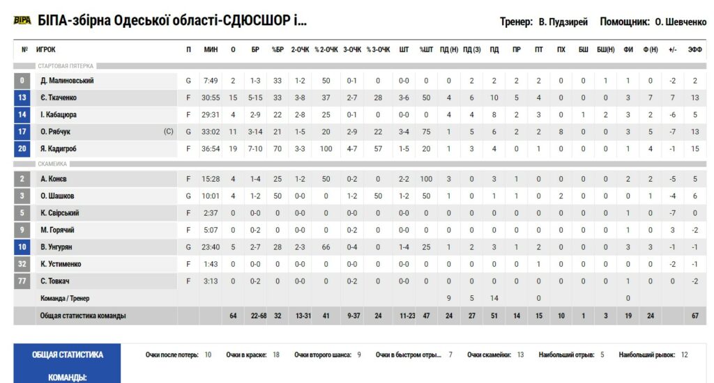 Суперліга. “БІПА” — “Будівельник” 64:69 4 - basket.com.ua Суперліга. “БІПА” — “Будівельник” 64:69 3 - basket.com.ua