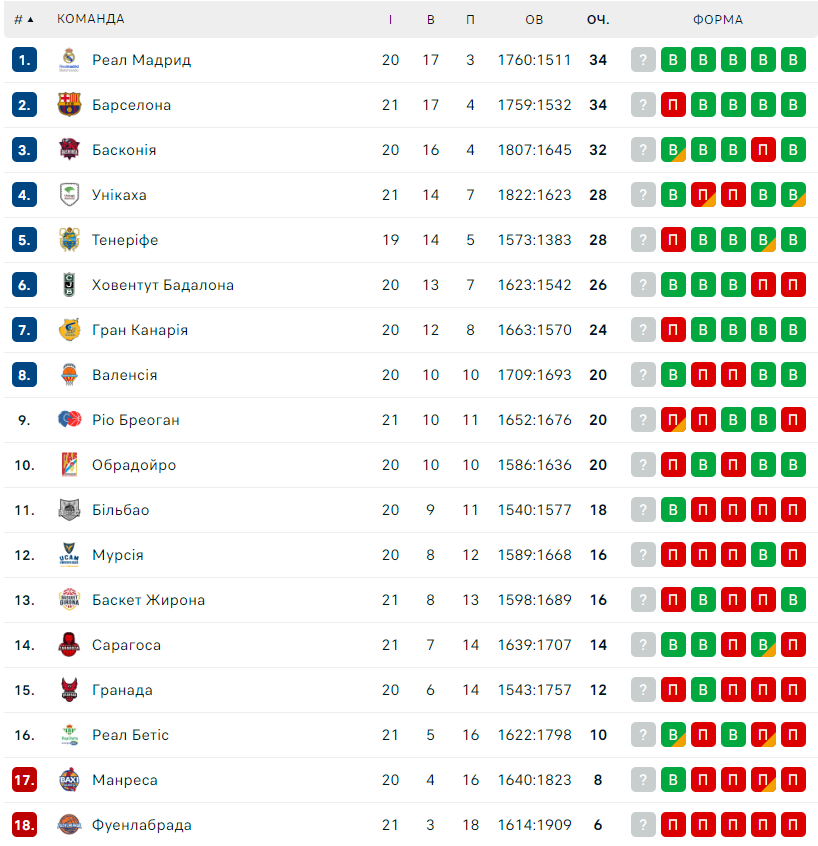 Чемпіонат Іспанії: "Барселона" зазнала поразки, Герун провів чудовий матч проти "Бреогана" 4 - basket.com.ua Чемпіонат Іспанії: "Барселона" зазнала поразки, Герун провів чудовий матч проти "Бреогана" 3 - basket.com.ua