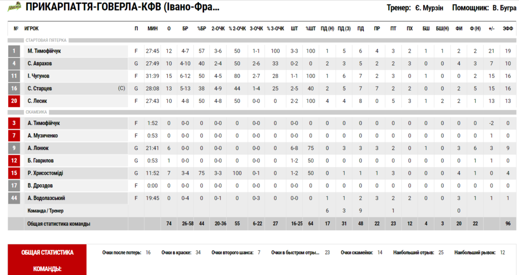 Суперліга. “Запоріжжя” — “Прикарпаття-Говерла” 59:74 5 - basket.com.ua