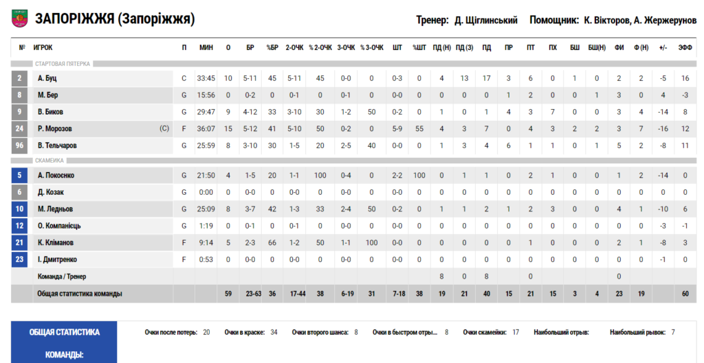 Суперліга. “Запоріжжя” — “Прикарпаття-Говерла” 59:74 3 - basket.com.ua