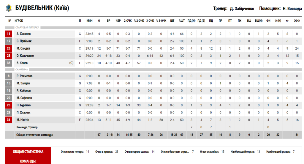 Суперліга. “БІПА” — “Будівельник” 57:67 5 - basket.com.ua