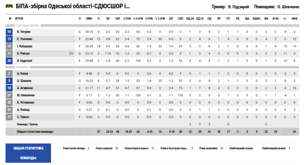 Суперліга. “БІПА” — “Будівельник” 57:67 3 - basket.com.ua