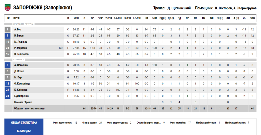 Суперліга. "Запоріжжя" - "БІПА" 64:82 4 - basket.com.ua Суперліга. "Запоріжжя" - "БІПА" 64:82 3 - basket.com.ua