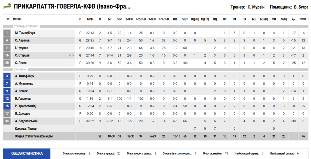 Суперліга. "Прикарпаття-Говерла" — "Дніпро" 52:77 3