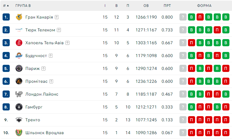 Єврокубок, 15-й тур: результати матчів 8 березня 6 - basket.com.ua Єврокубок, 15-й тур: результати матчів 8 березня 5 - basket.com.ua