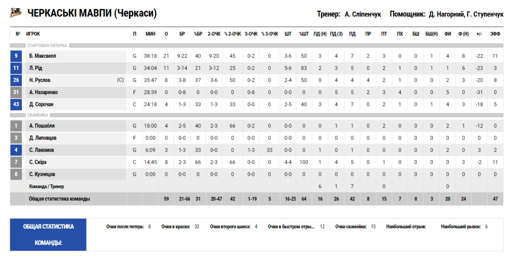 Суперліга. “Черкаські Мавпи” — “Політехніка-Галичина” 59:84 4 - basket.com.ua Суперліга. “Черкаські Мавпи” — “Політехніка-Галичина” 59:84 3 - basket.com.ua