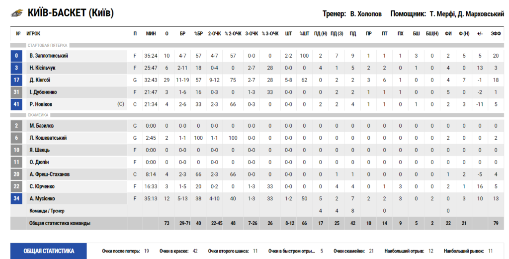 Суперліга. “Київ-Баскет” — “БІПА” 73:68 3 - basket.com.ua