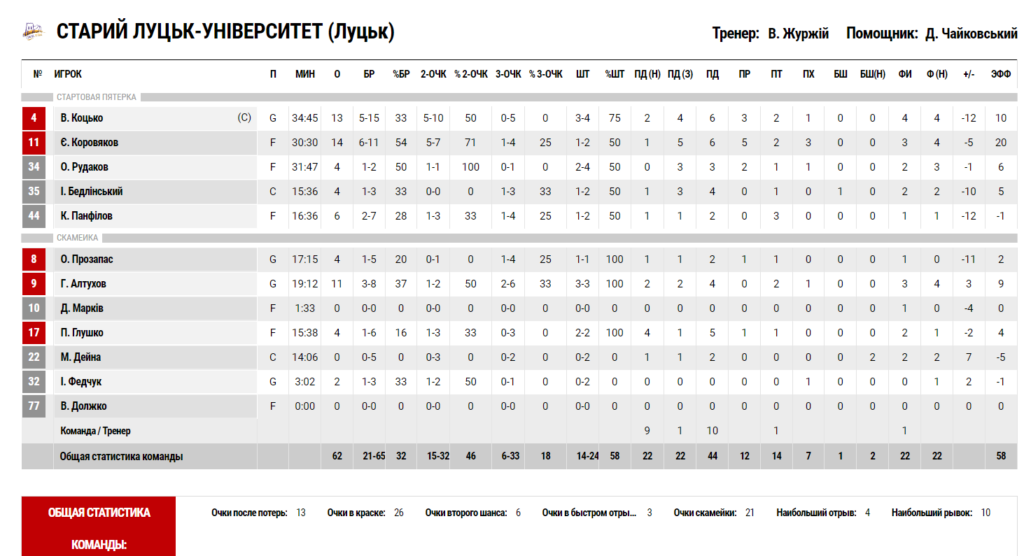 Суперліга. “Запоріжжя” — “Старий Луцьк” 71:62 5 - basket.com.ua