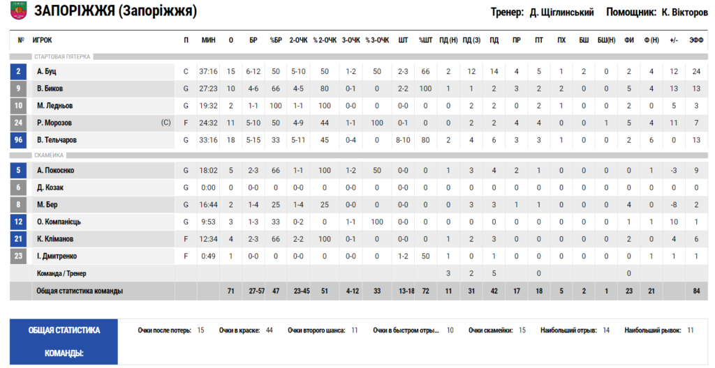 Суперліга. “Запоріжжя” — “Старий Луцьк” 71:62 3 - basket.com.ua