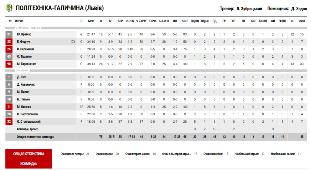 Суперліга. “Київ-Баскет” — “Політехніка-Галичина” 67:75 5 - basket.com.ua