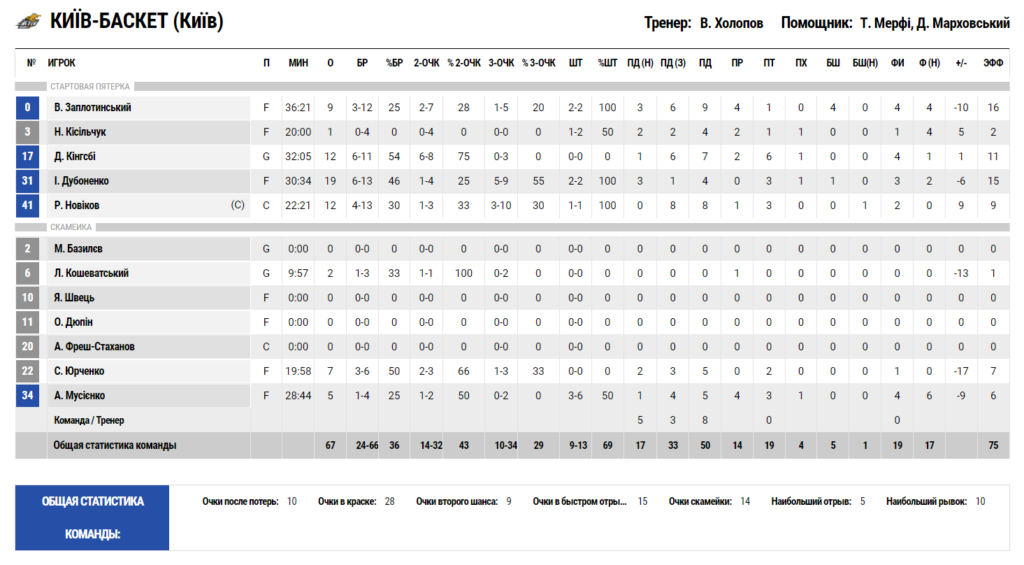 Суперліга. “Київ-Баскет” — “Політехніка-Галичина” 67:75 3 - basket.com.ua