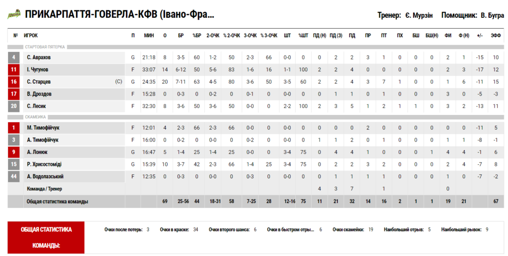 Суперліга. “Будівельник” — “Прикарпаття-Говерла” 88:69 5