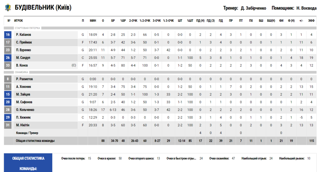 Суперліга. “Будівельник” — “Прикарпаття-Говерла” 88:69 3