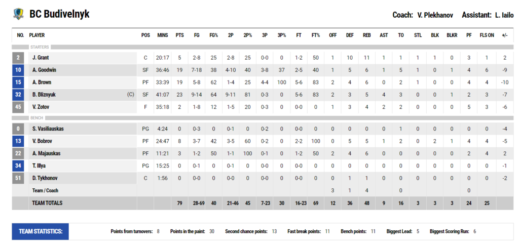 ENBL. "Будівельник" - "Вулвз" 79:87 ОТ 4 - basket.com.ua ENBL. "Будівельник" - "Вулвз" 79:87 ОТ 3 - basket.com.ua