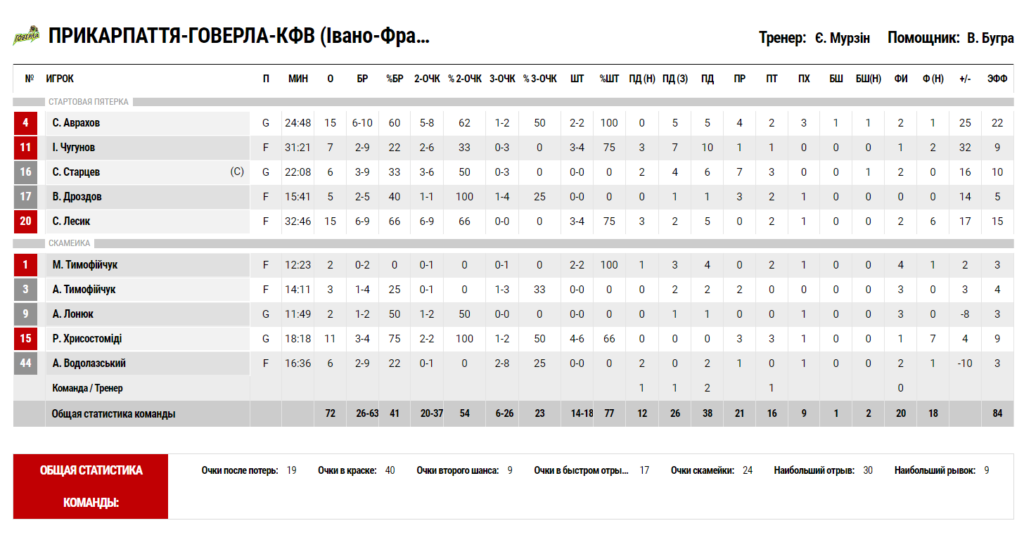 Суперліга. “Запоріжжя" — “Прикарпаття-Говерла” 53:72 5