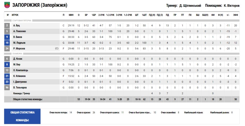 Суперліга. “Запоріжжя" — “Прикарпаття-Говерла” 53:72 3