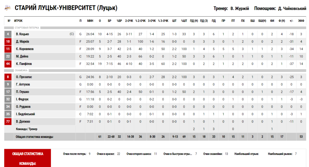 Суперліга. “Будівельник — “Старий Луцьк” 99:61 5 - basket.com.ua