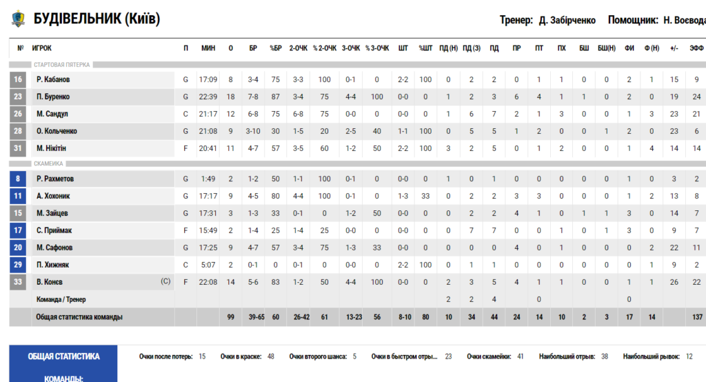 Суперліга. “Будівельник — “Старий Луцьк” 99:61 3 - basket.com.ua
