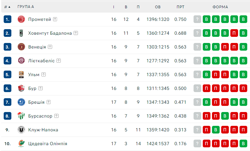 Єврокубок, 17-й тур: результати матчів 17-го туру 4 - basket.com.ua Єврокубок, 17-й тур: результати матчів 17-го туру 3 - basket.com.ua
