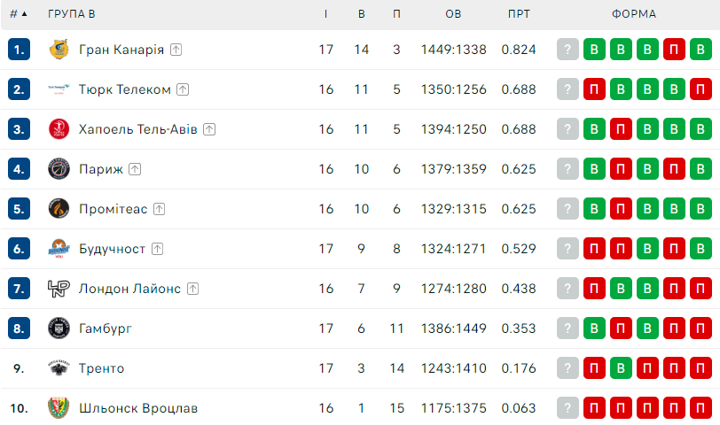 Єврокубок, 17-й тур: результати матчів 17-го туру 6 - basket.com.ua Єврокубок, 17-й тур: результати матчів 17-го туру 5 - basket.com.ua
