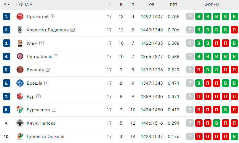 Єврокубок, 17-й тур: результати матчів 22 березня 4 - basket.com.ua Єврокубок, 17-й тур: результати матчів 22 березня 3 - basket.com.ua