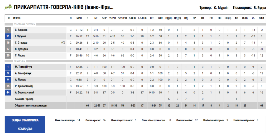 Суперліга. “Прикарпаття-Говерла” — “Політехніка-Галичина” 66:78 3