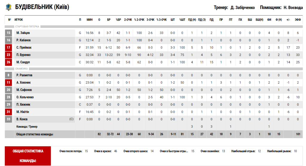 Суперліга. “Запоріжжя” — “Будівельник” 75:82 5 - basket.com.ua