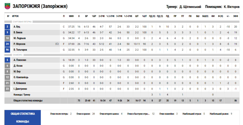 Суперліга. “Запоріжжя” — “Будівельник” 75:82 3 - basket.com.ua