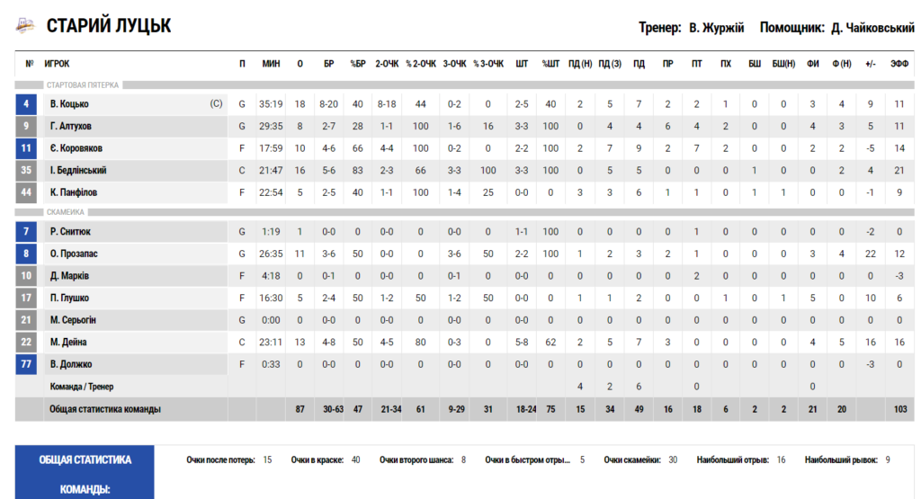 Суперліга. “Старий Луцьк” — “Політехніка-Галичина” 87:76 4 - basket.com.ua Суперліга. “Старий Луцьк” — “Політехніка-Галичина” 87:76 3 - basket.com.ua